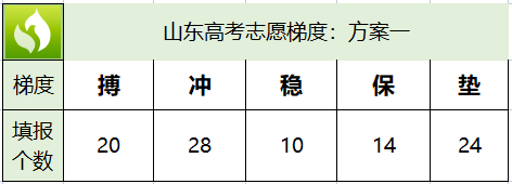 山东96个志愿冲稳保垫之间多少位次合适？比例怎么安排？