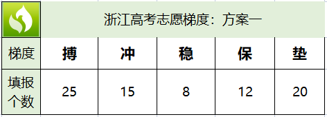 浙江冲稳保比例怎么安排？各几个？在多少位次之间？