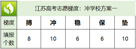 江苏冲稳保垫之间多少分合适？比例怎么安排比较好？