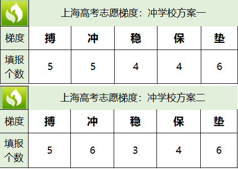 2022年上海新高考志愿填报指南技巧与规则方法