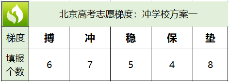 北京30个平行志愿冲稳保比例：冲稳保的志愿梯度如何把握？