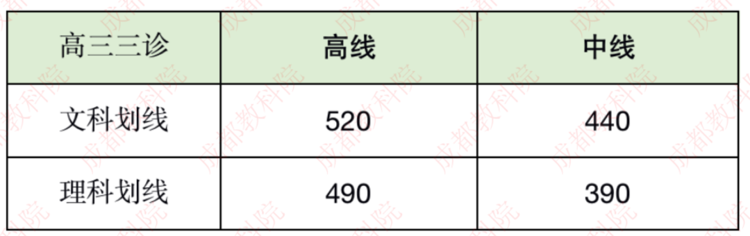 2022成都三诊划线公布-附成都三诊一分一段表2022
