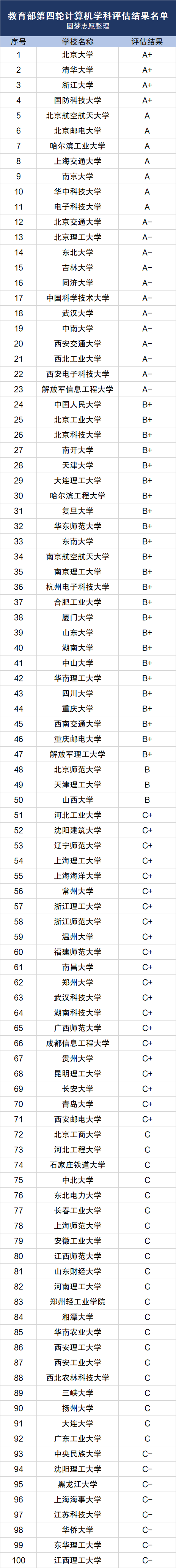 2022年计算机专业大学排名和分数线-2022年计算机专业就业前景怎么样？