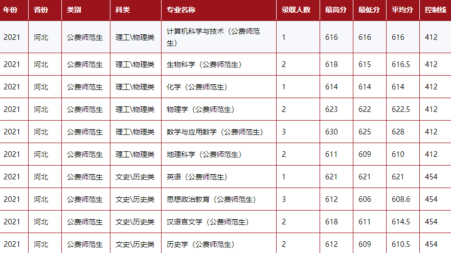 陕西师范大学2021年公费师范生录取分数线-陕师大公费师范生录取分数线2022年参考