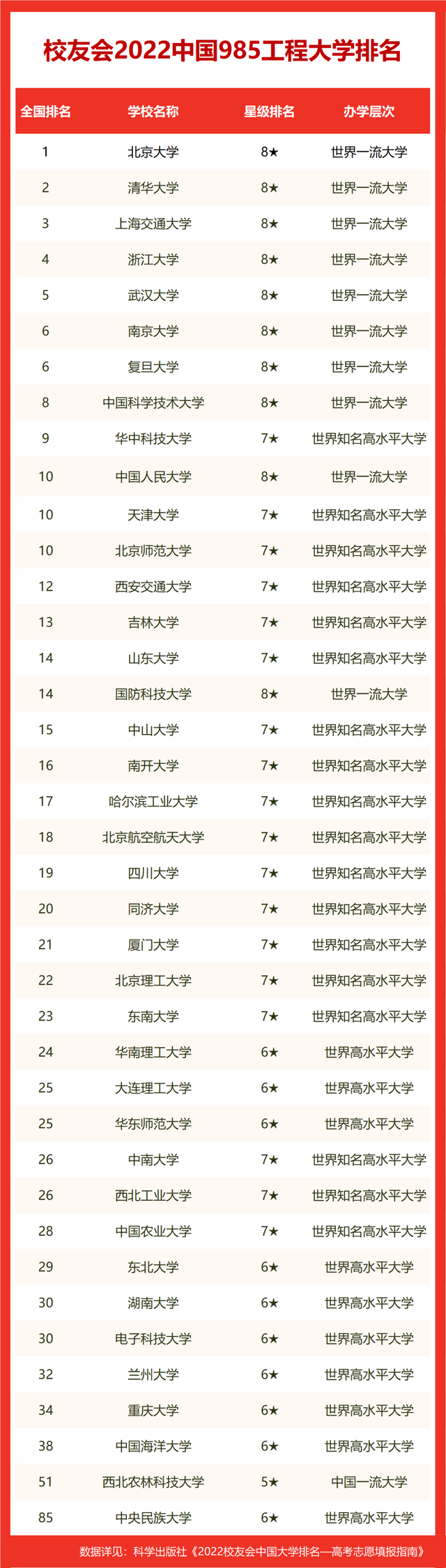 十大最烂985大学：公认最差的985（2022年参考）