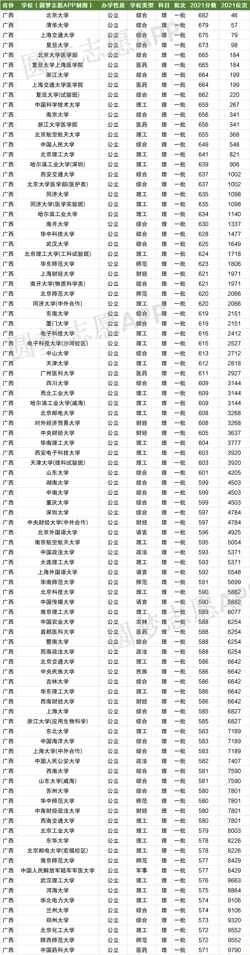 广西高考排名对应学校-广西高考位次对应大学院校（2022年参考）