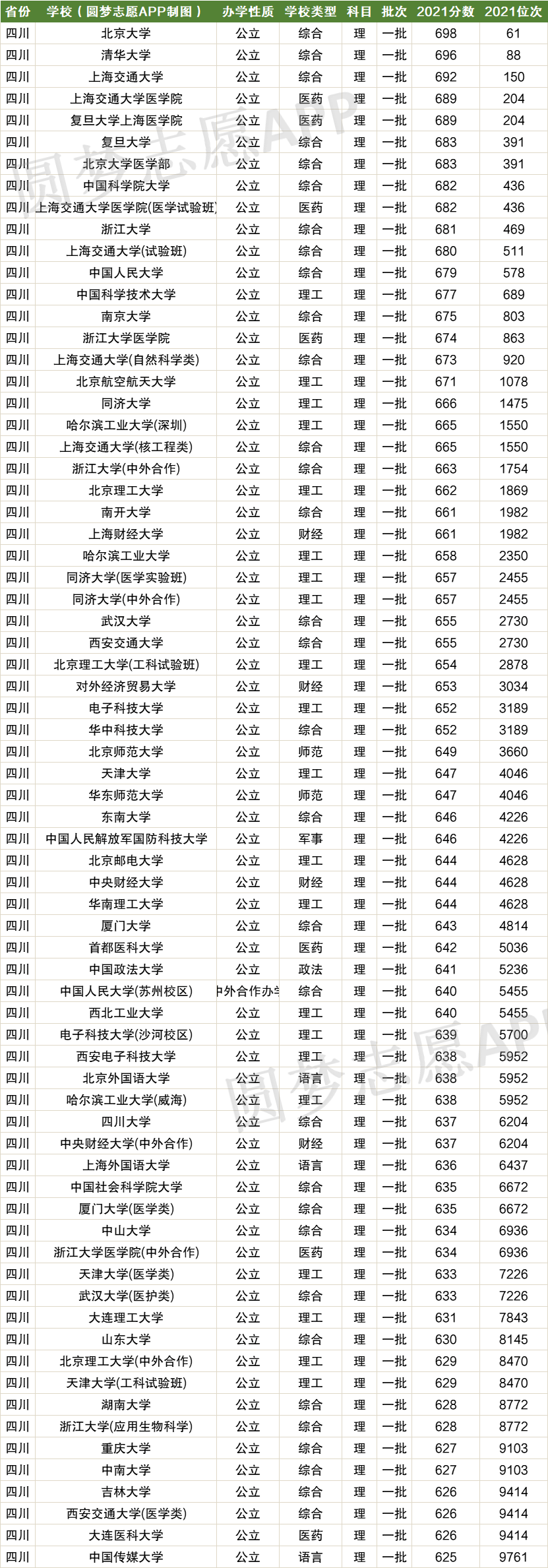 四川高考排名对应学校-四川高考位次对应大学院校（2022年参考）