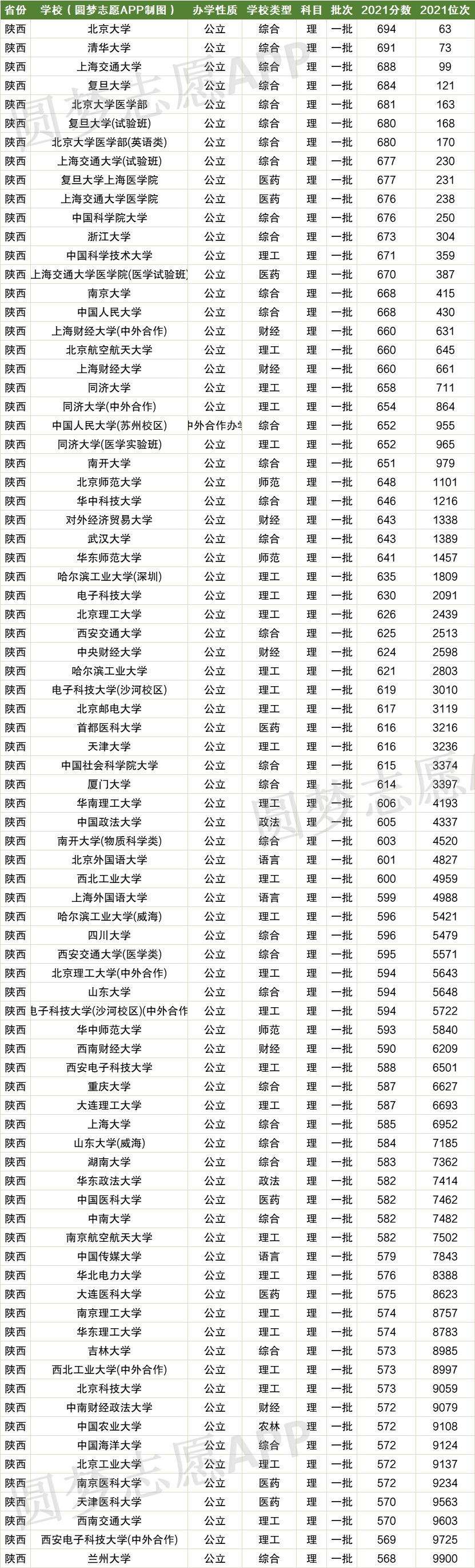 陕西高考排名对应学校-陕西高考位次对应大学院校（2022年参考）