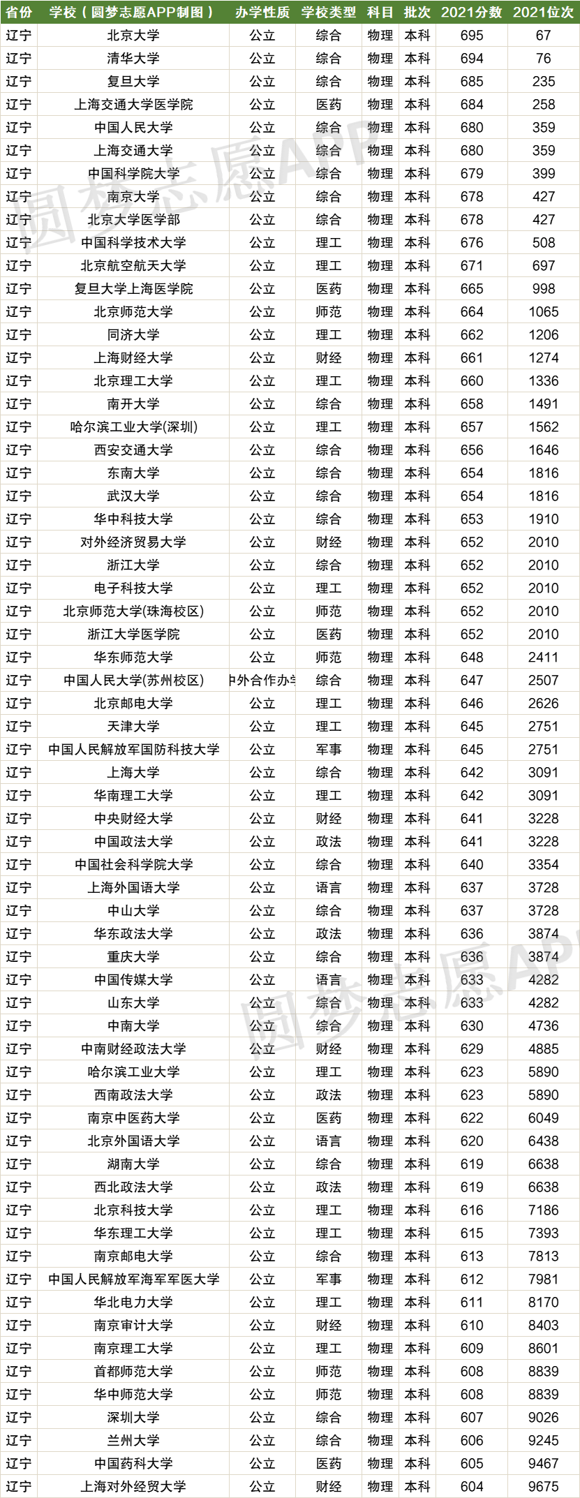 辽宁高考排名对应学校-辽宁高考位次对应大学院校（2022年参考）