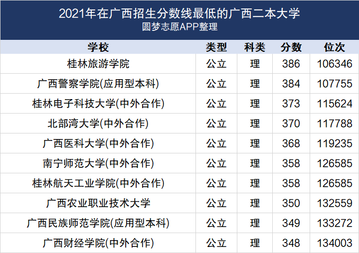 广西最烂的大学-广西最差的二本大学（2022年参考）
