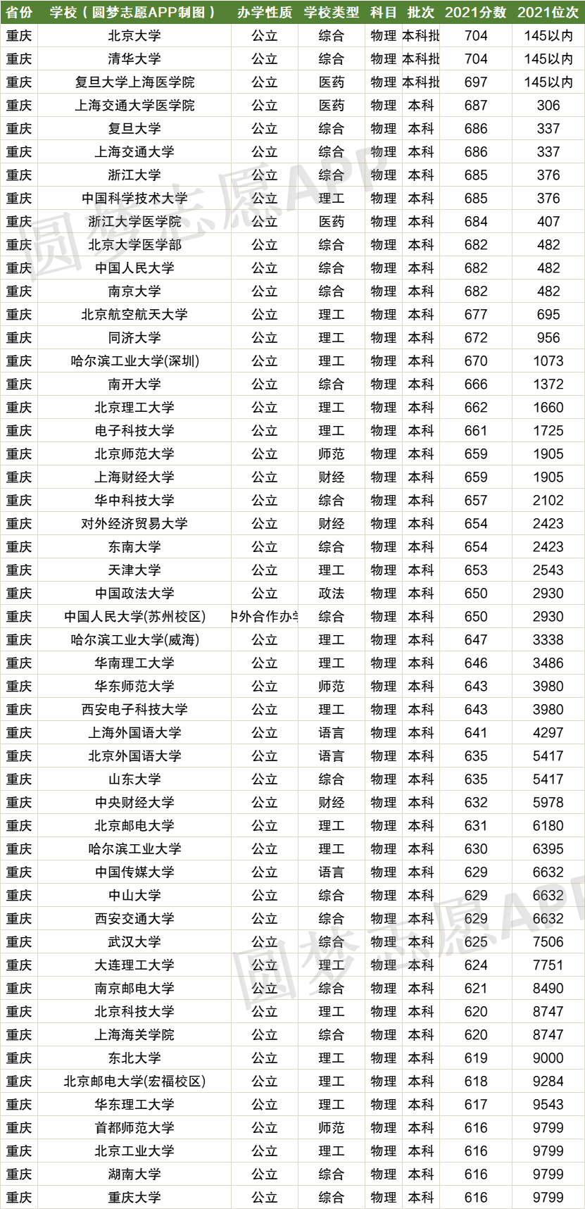 重庆高考排名对应学校-重庆高考位次对应大学院校（2022年参考）