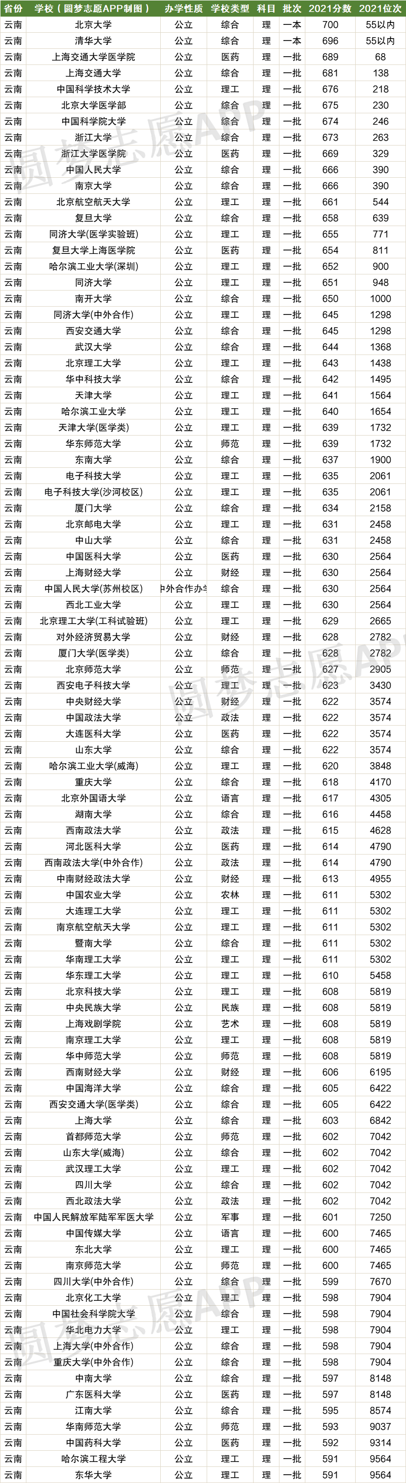 云南高考排名对应学校-云南高考位次对应大学院校（2022年参考）