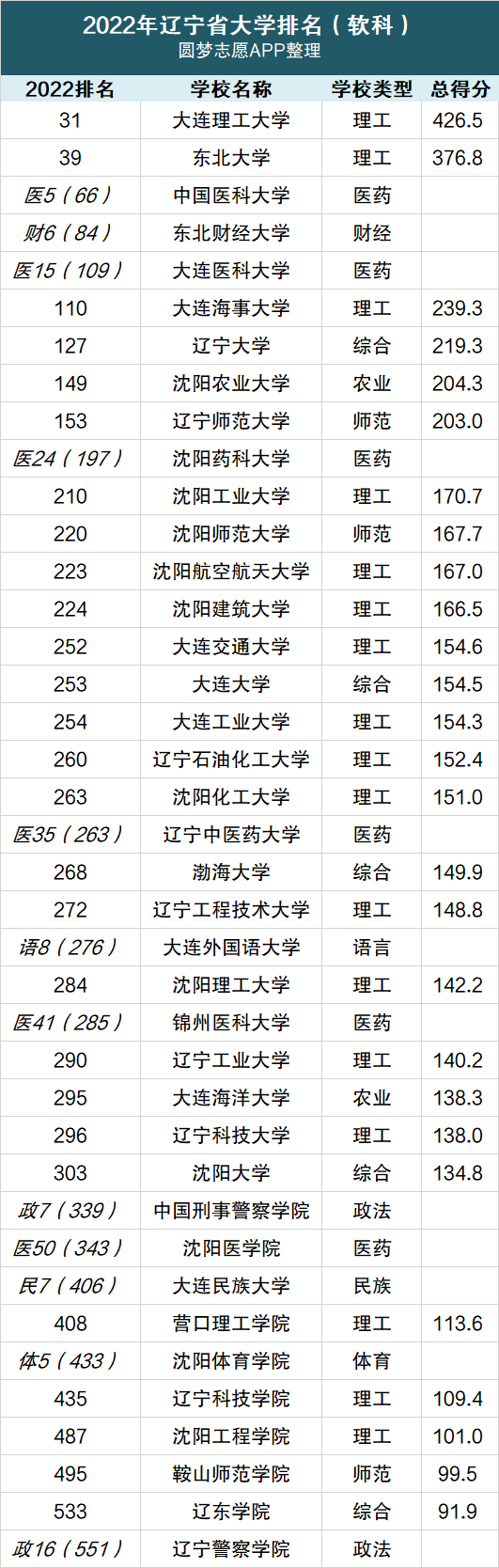 2022年辽宁省最好的十所大学：辽宁省大学排名及录取分数线