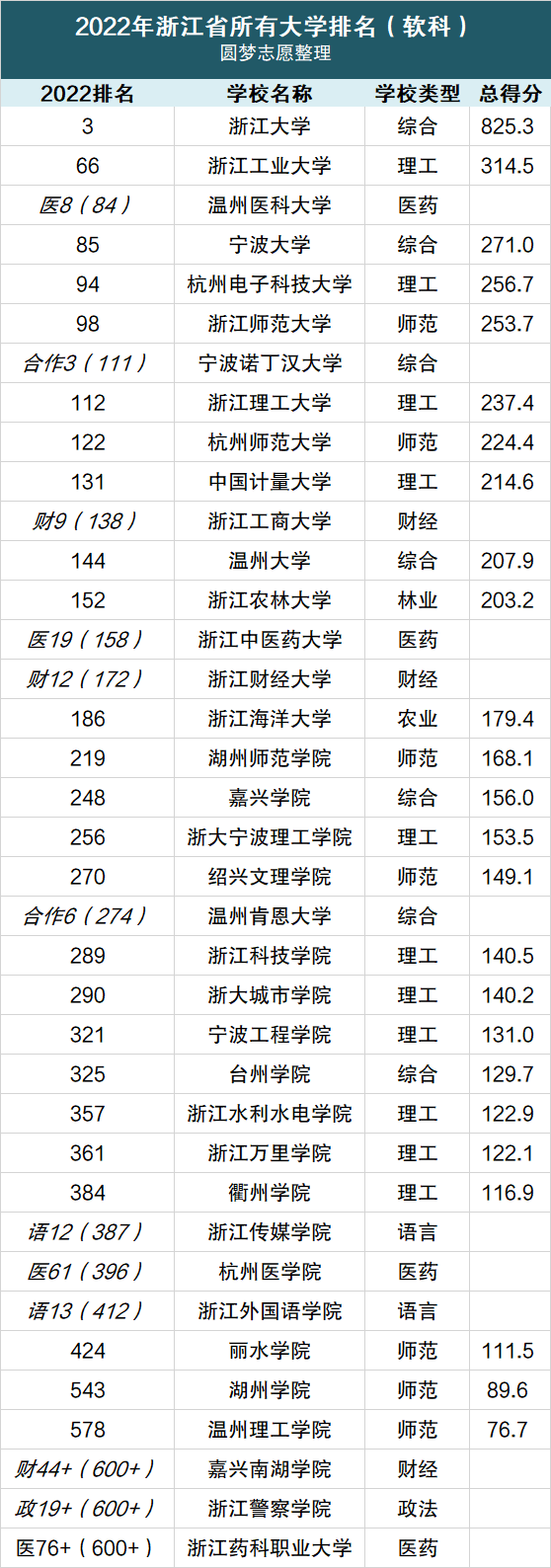 浙江省大学排名2022最新排名：浙江省大学排名及录取分数线