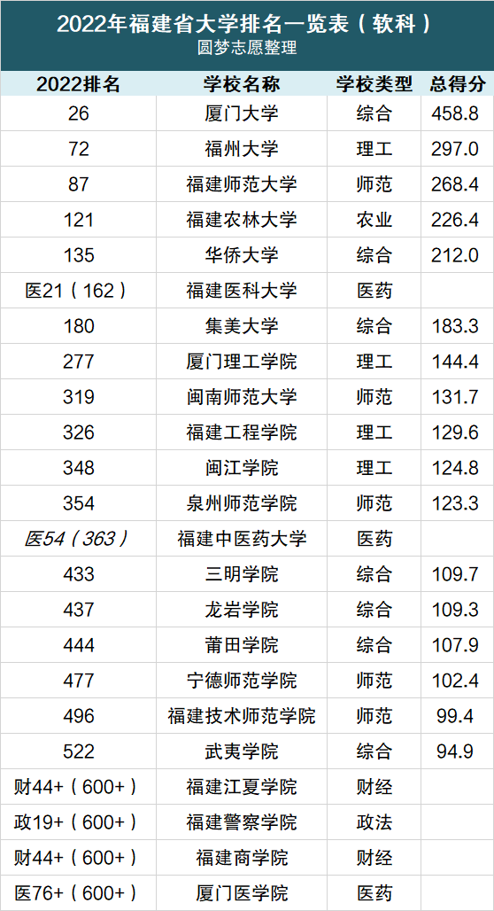 福建省大学排名2022最新排名：福建省大学录取分数线排名（2022最新整理）