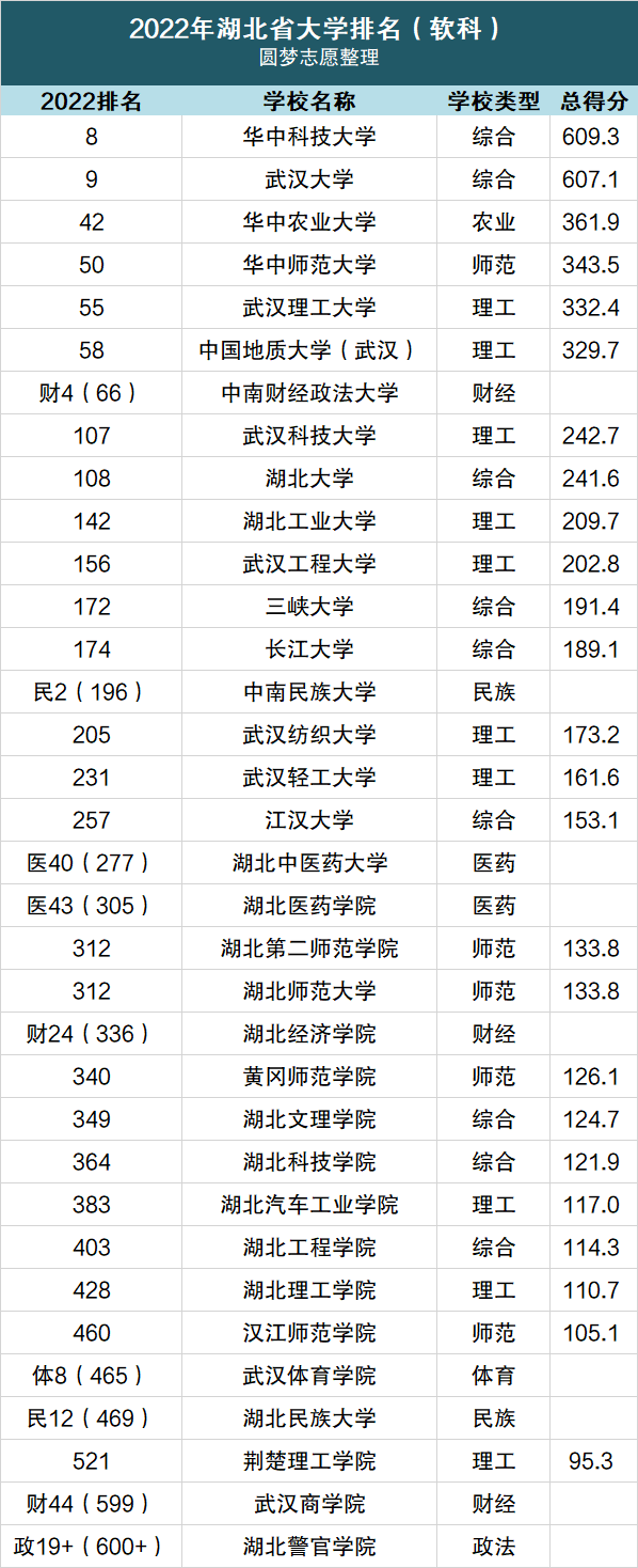 湖北省大学排名2022最新排名：湖北省大学录取分数线排名