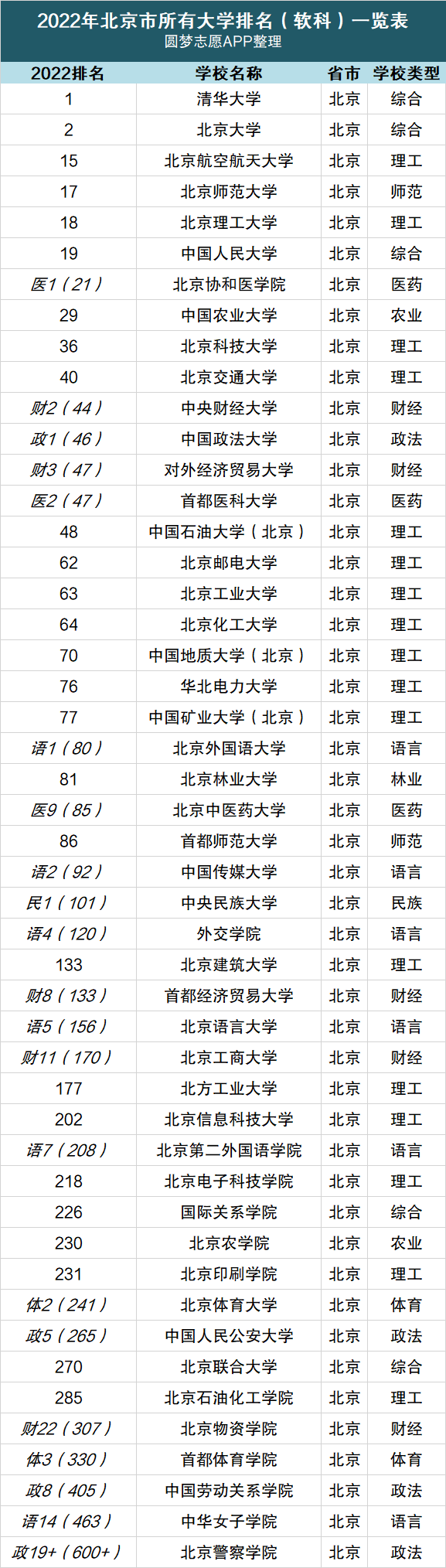北京市大学排名2022最新排名-北京市大学录取分数线排名一览表