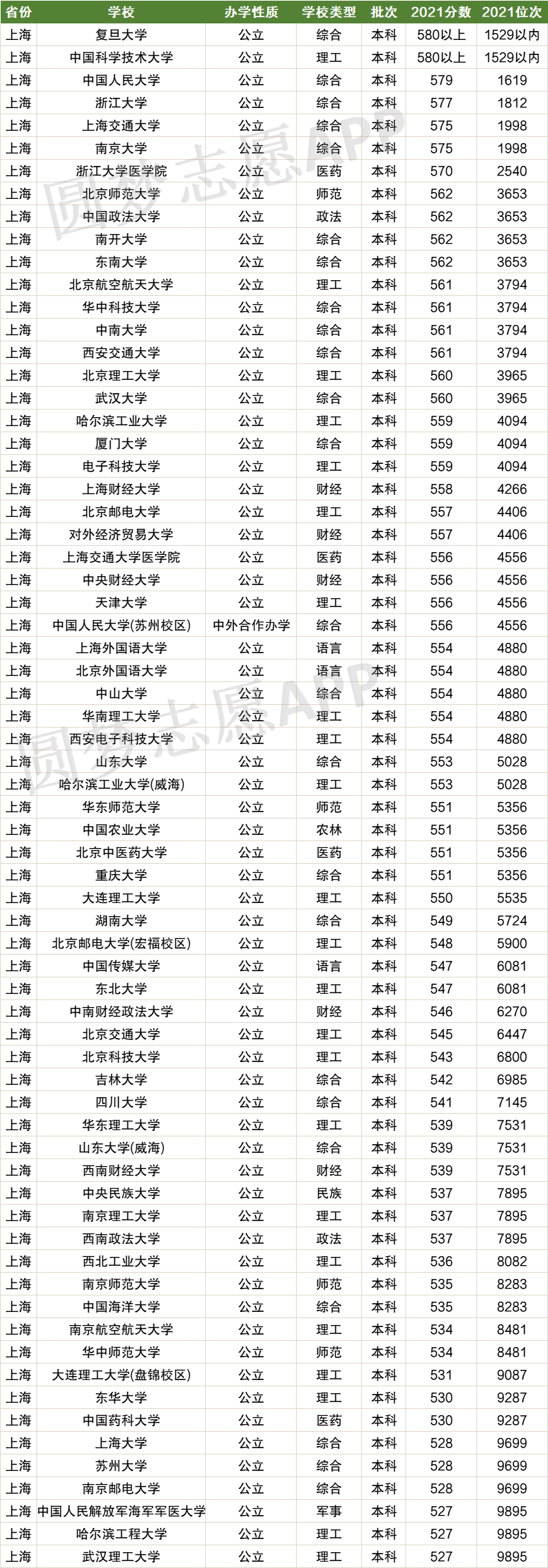 上海高考排名对应学校-上海高考位次对应大学院校（2022年参考）