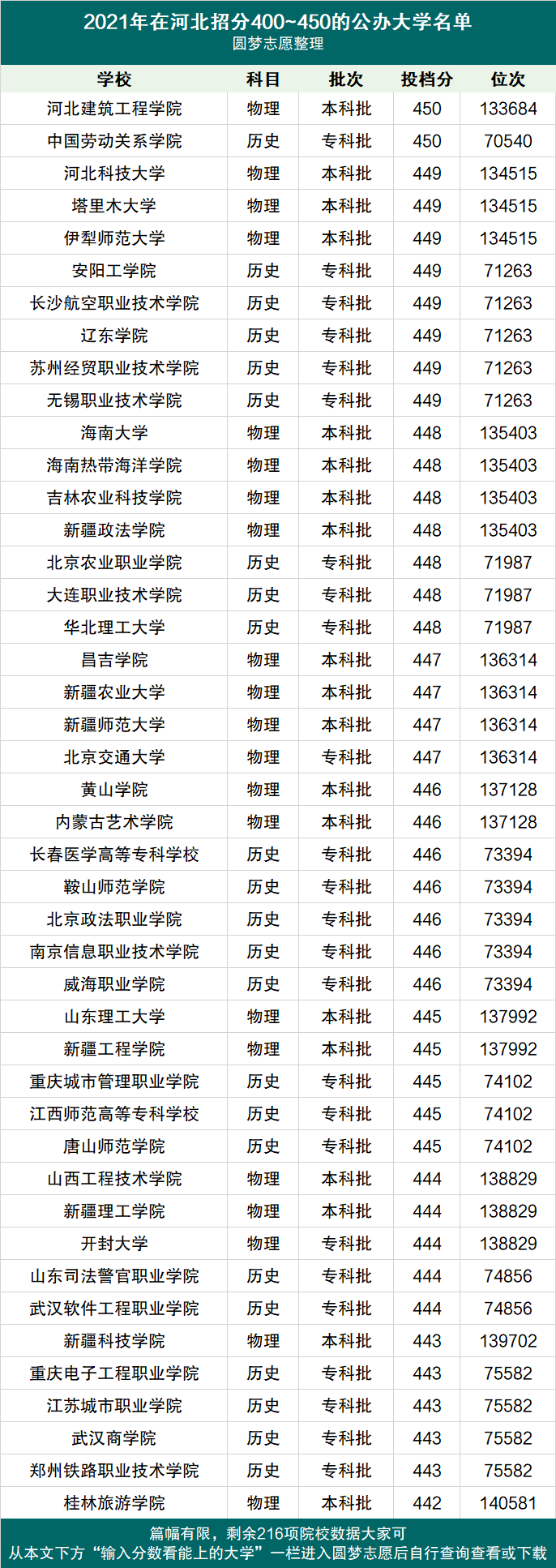 2022年高考400~450分能上哪所大学？文科、理科具体名单汇总