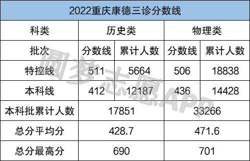 2022年重庆三诊本科分数线-重庆三诊批次划线康德卷