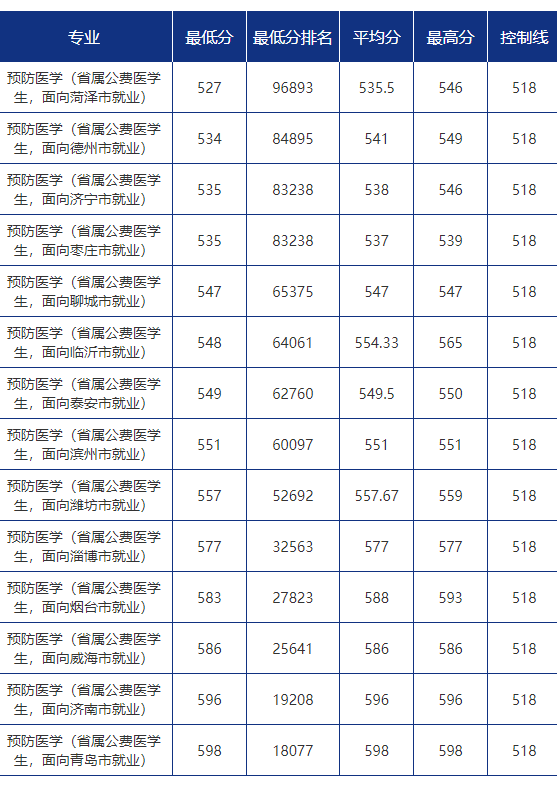 山东公费医学生本科录取分数线2021-山东公费医学专科生录取分数线2021