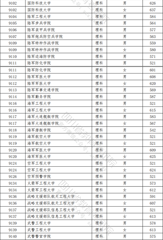 考军校多少分能录取？2021年军校最低录取分数线汇总（2022参考）