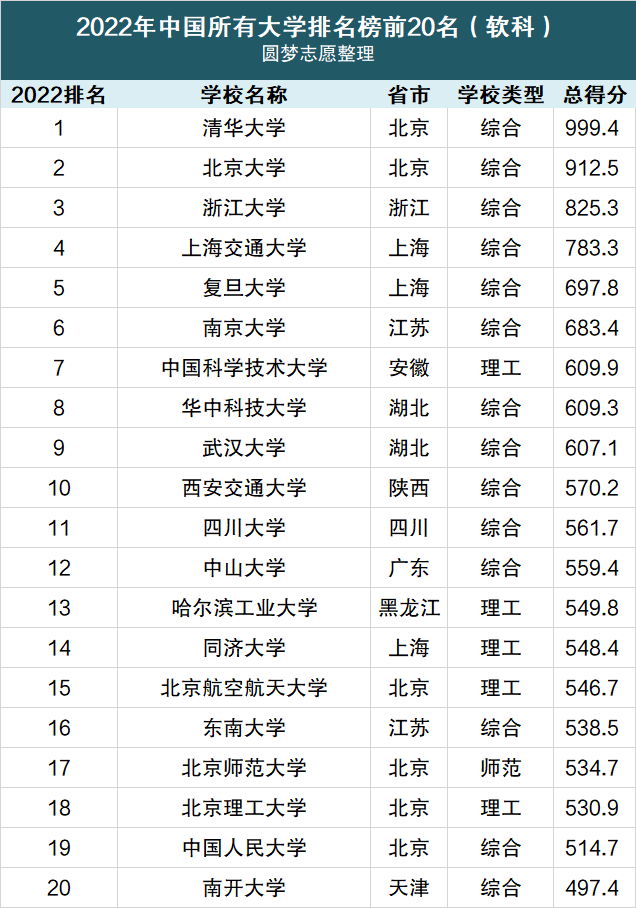 全国大学排名2022最新排名榜及分数线（2022年考生参考）