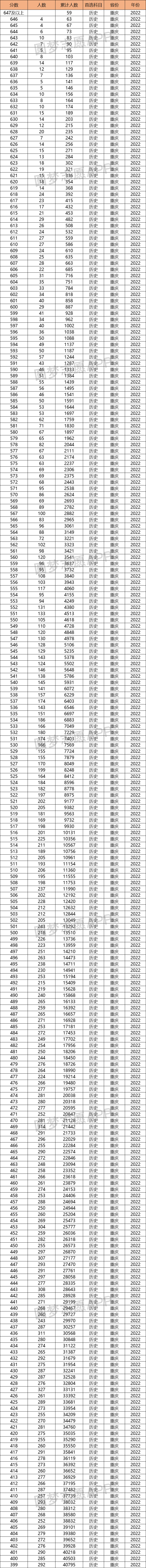 2022重庆高考一分一段排名表物理历史汇总