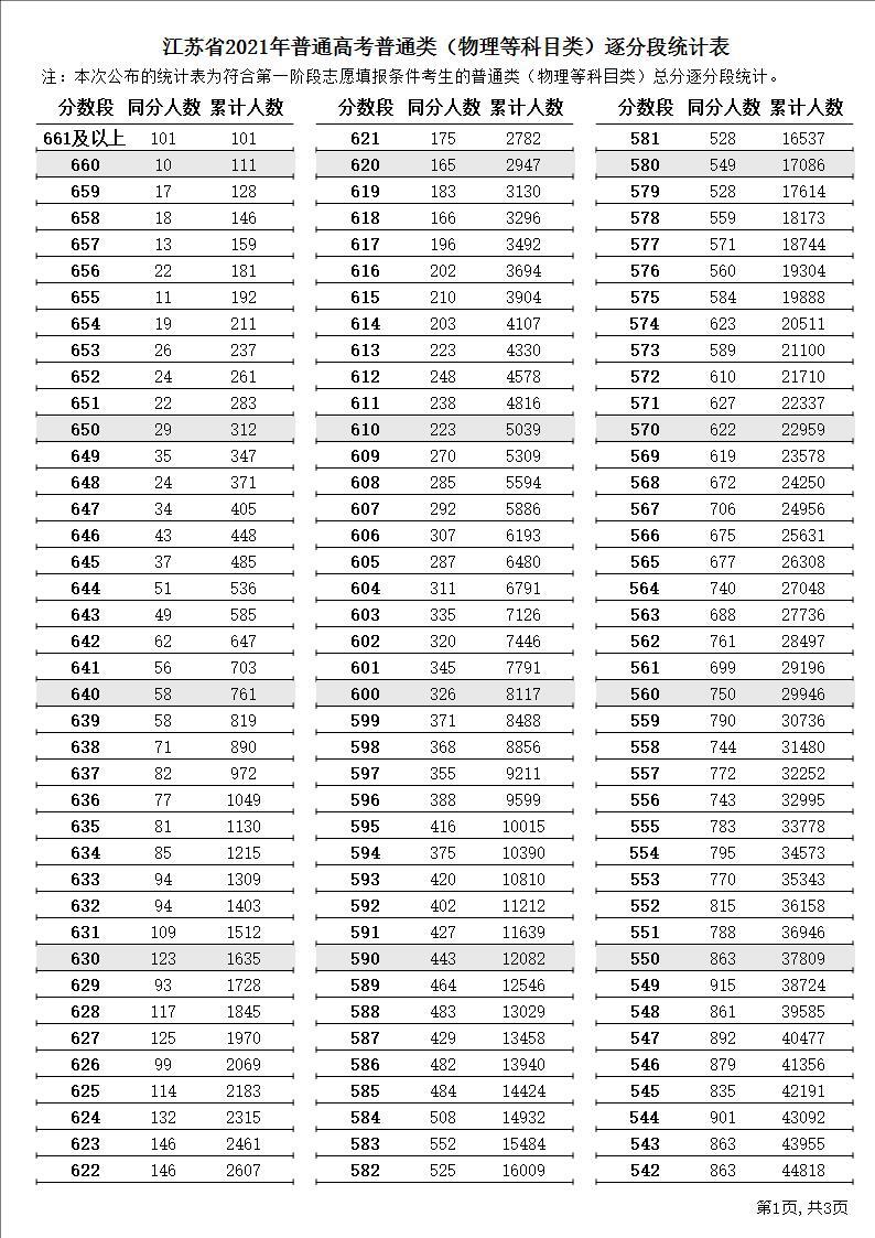 一分一段表查询2021江苏-江苏高考位次表2021（物理、历史类最全汇总）