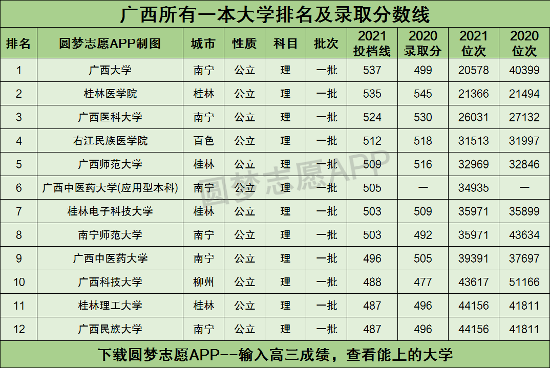 2021年广西各大学录取分数线及位次一览表（2022年参考）