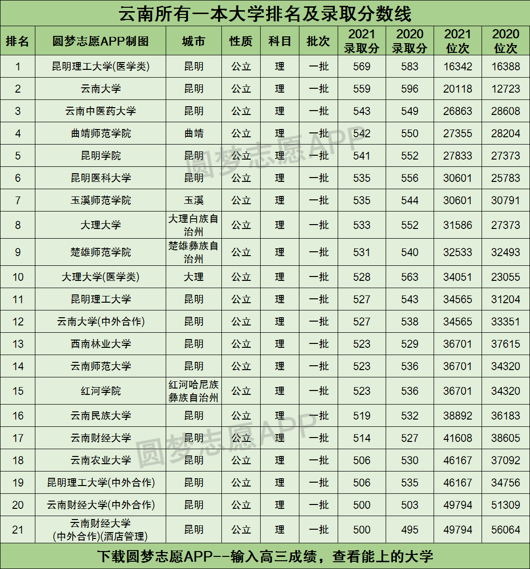 2021年云南各大学录取分数线及位次一览表（2022年参考）