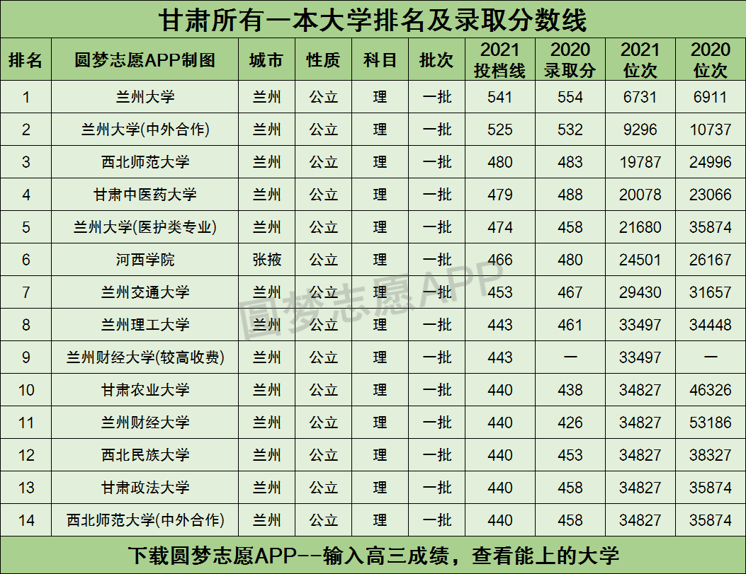 2021年甘肃各大学录取分数线及位次一览表（2022年参考）