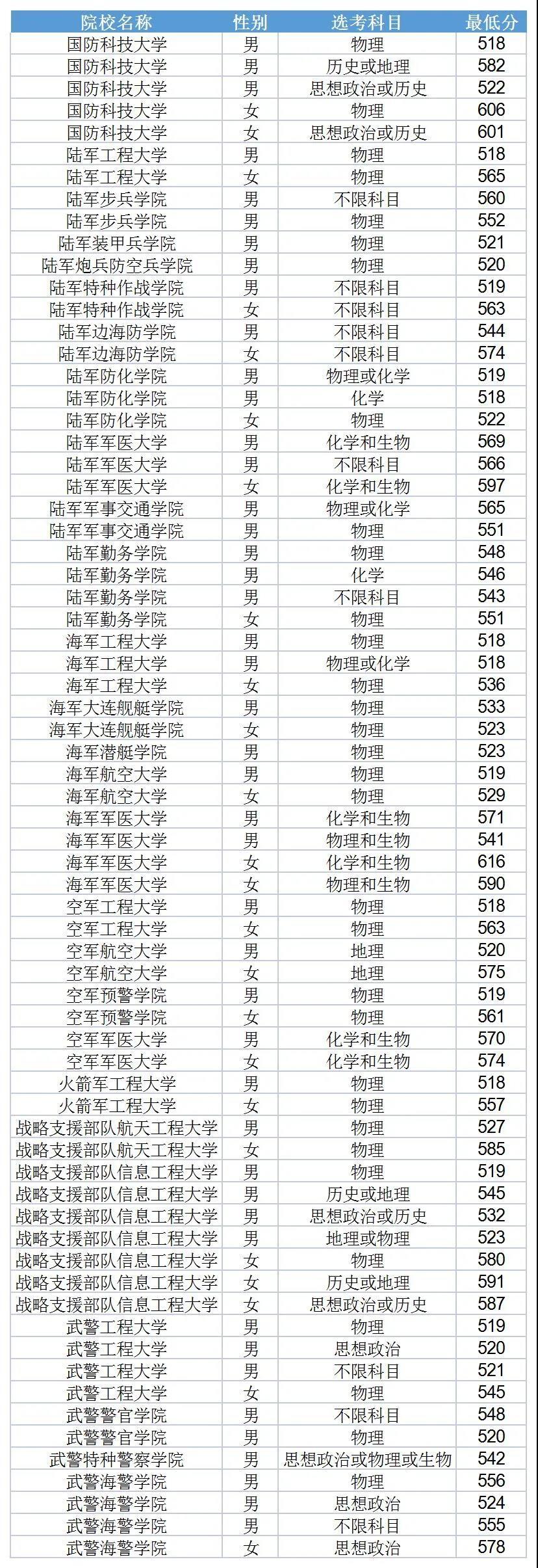 2021年全国43所军校分数线排名一览表各省汇总（2022参考）