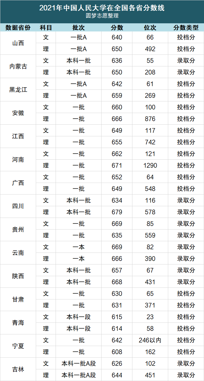 中国人民大学录取分数线2022-多少分能上中国人民大学？