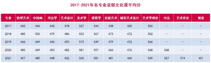 多少分能考上中央美术学院？中央美术学院分数线2021多少分？