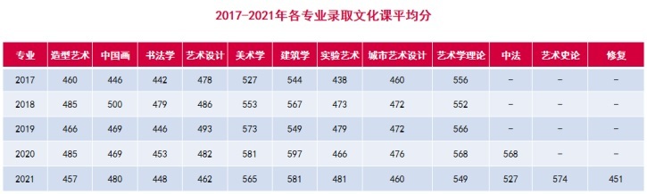 多少分能考上中央美术学院？中央美术学院分数线2021多少分？