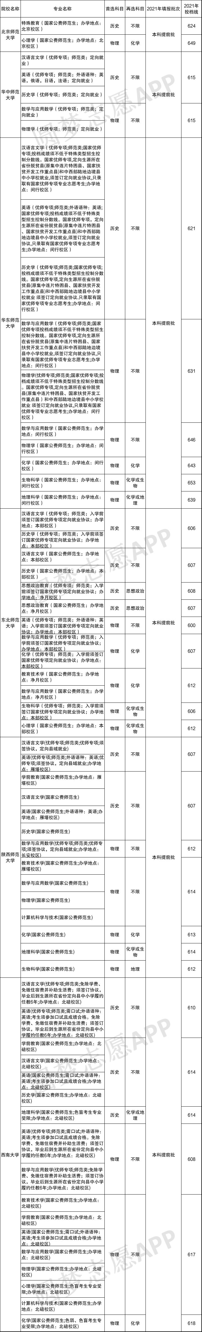 六所部属师范大学录取分数线-教育部直属6所师范大学录取分数线2021年湖北