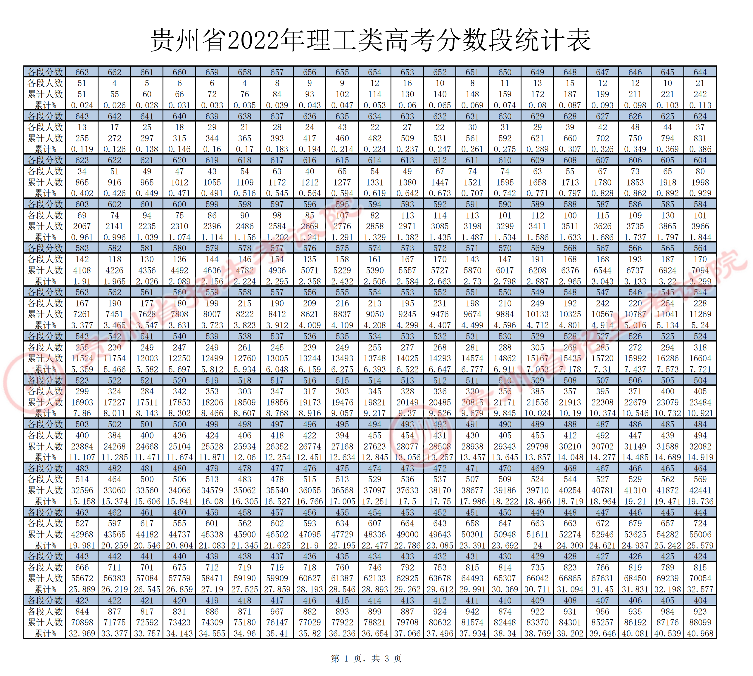 贵州2022高考一分一段表-贵州2022年高考位次排名表（含文理科）