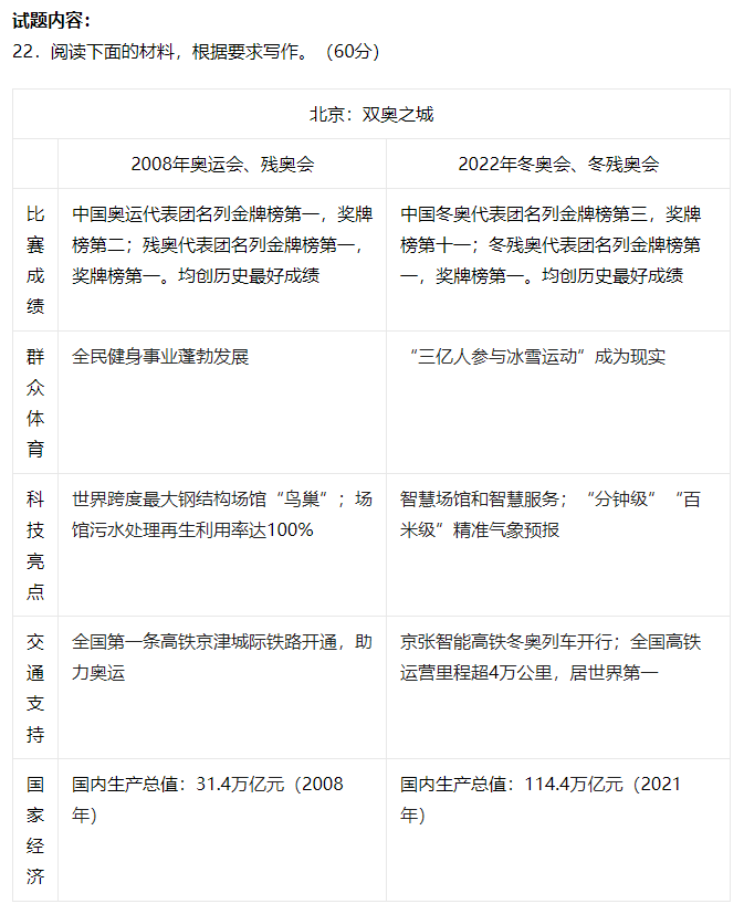 2022全国高考语文作文题目（甲乙卷、新高考一二卷等）汇总