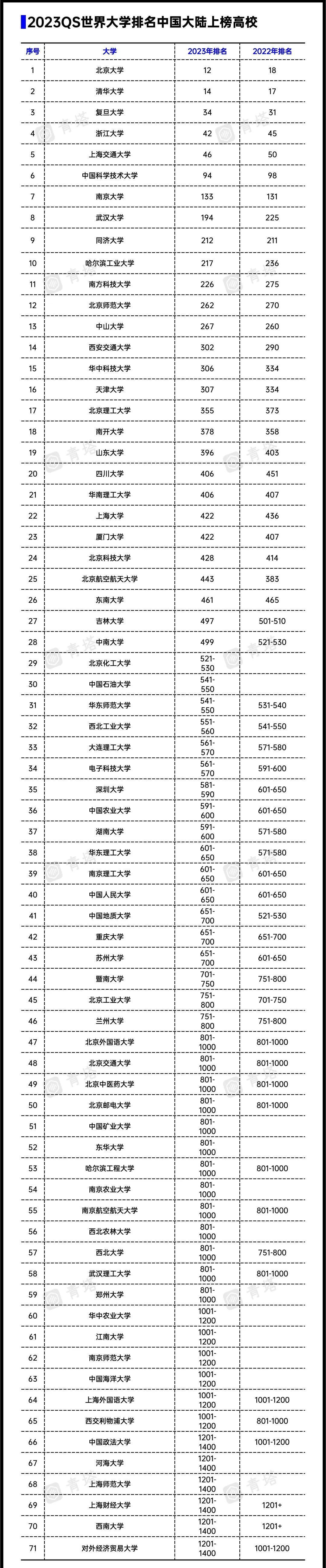 QS2023年排行榜-QS世界大学排名官网