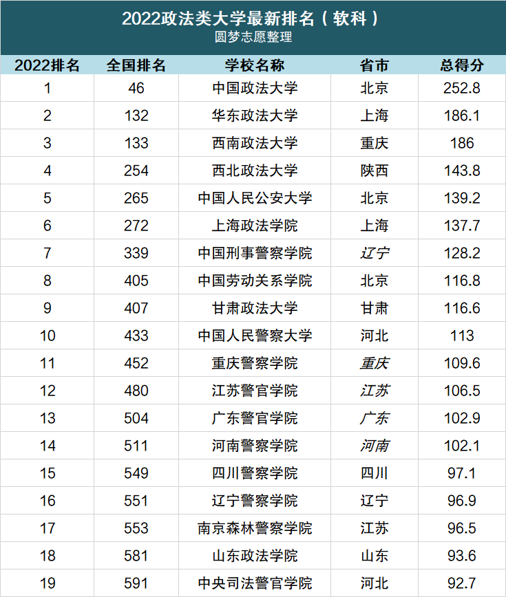 中国十大警察学院排名分数线汇总（2022最新整理）