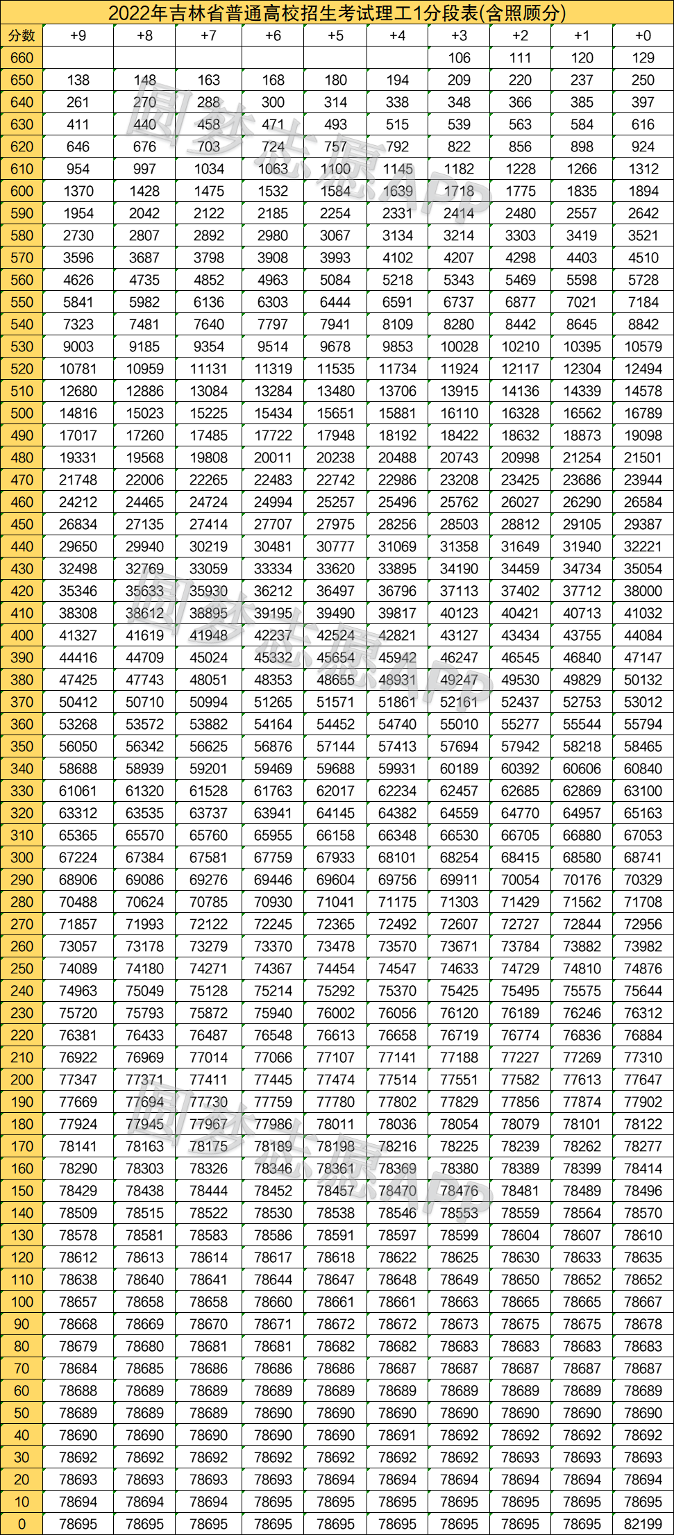 2022吉林理科位次表-吉林2022理科一分一段统计表