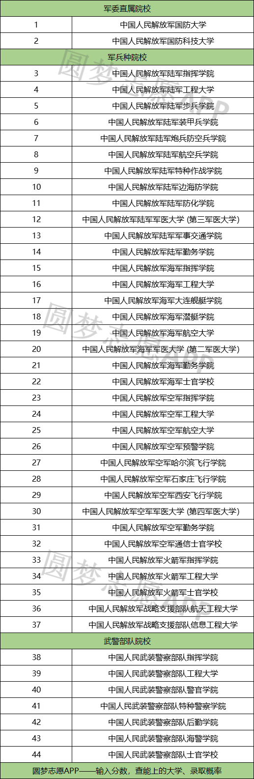 军校有哪些学校,分别多少分录取女生？2022年高考参考