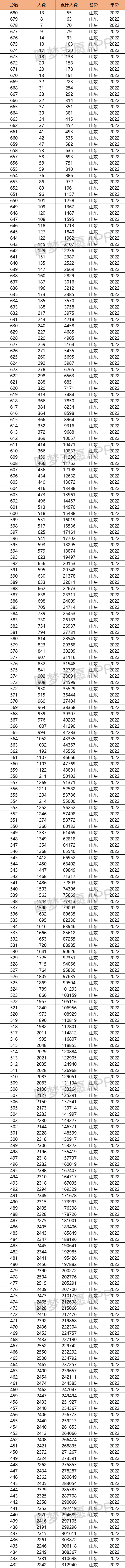 2022山东高考位次表-山东2022高考一分一段统计表