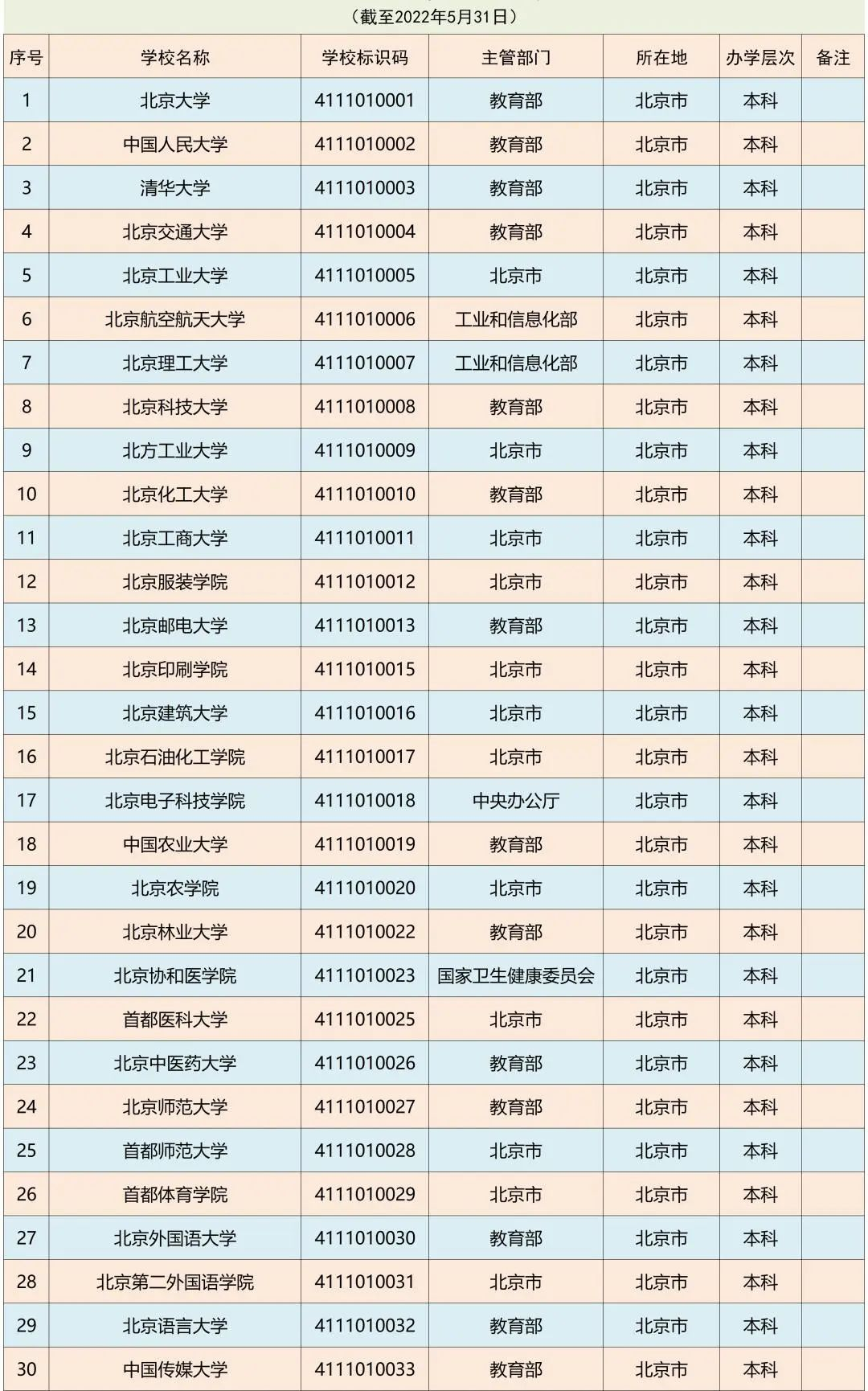 北京所有大学名单一览表2022年-北京正规大学有哪些？