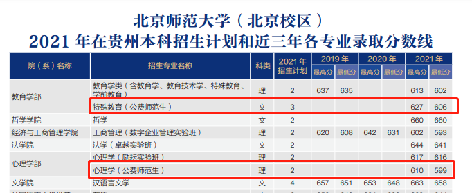 2021部属师范大学公费师范生录取分数线（教育部直属6所师范大学汇总）