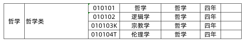 大学专业有哪些？附大学所有专业一览表2022最新