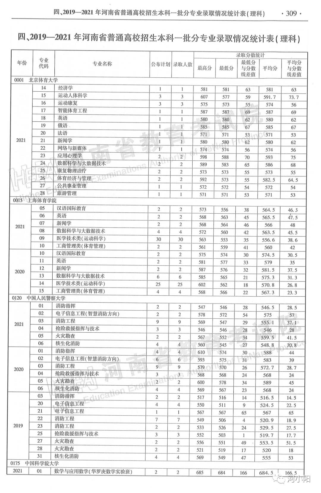 2019-2022年河南一本分专业录取数据（2022参考）