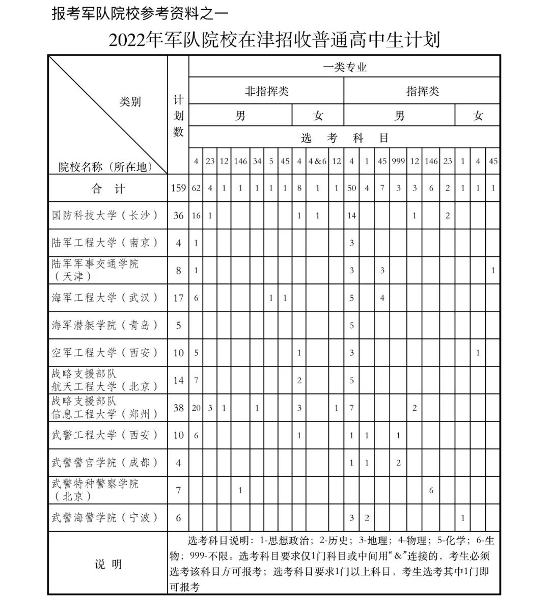 2022天津军校招生计划：附2021天津军校录取分数线