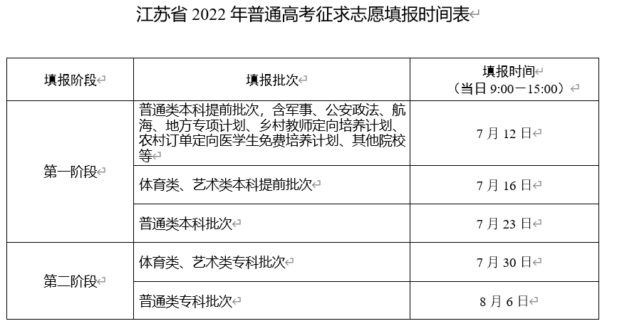 江苏提前批什么时候出录取结果？提前批有征集志愿吗？附江苏提前批投档线2022